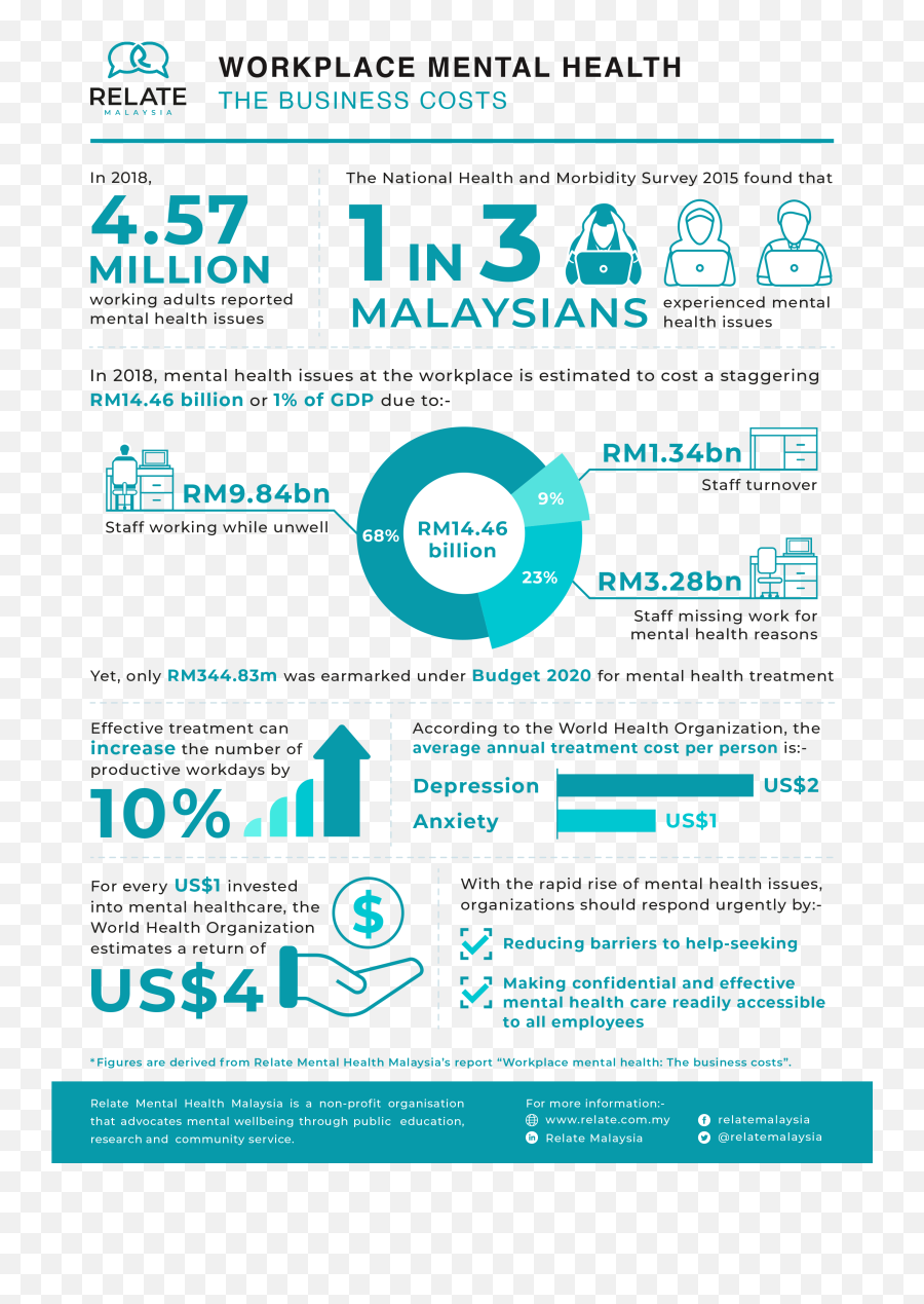 The Business Costs Of Mental Health U2013 Relate Emoji,Emotion And Mood Infographic