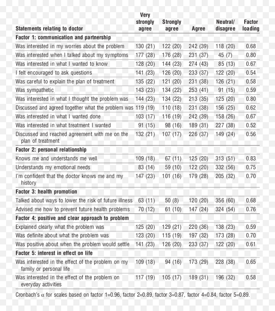 Number Percentage Of Patients Agreeing With Statements Emoji,Emotion Code Duluth