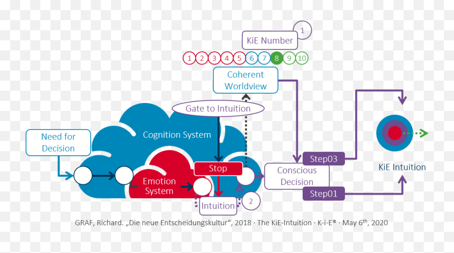 S227 The Conflict Between Intuition And - Vertical Emoji,Cognition Vs Emotion