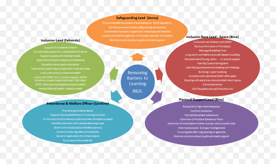 Rb2l - Knighton Mead Primary Academy Leicester Tmet Barriers To Learning Primary School Emoji,External Emotions