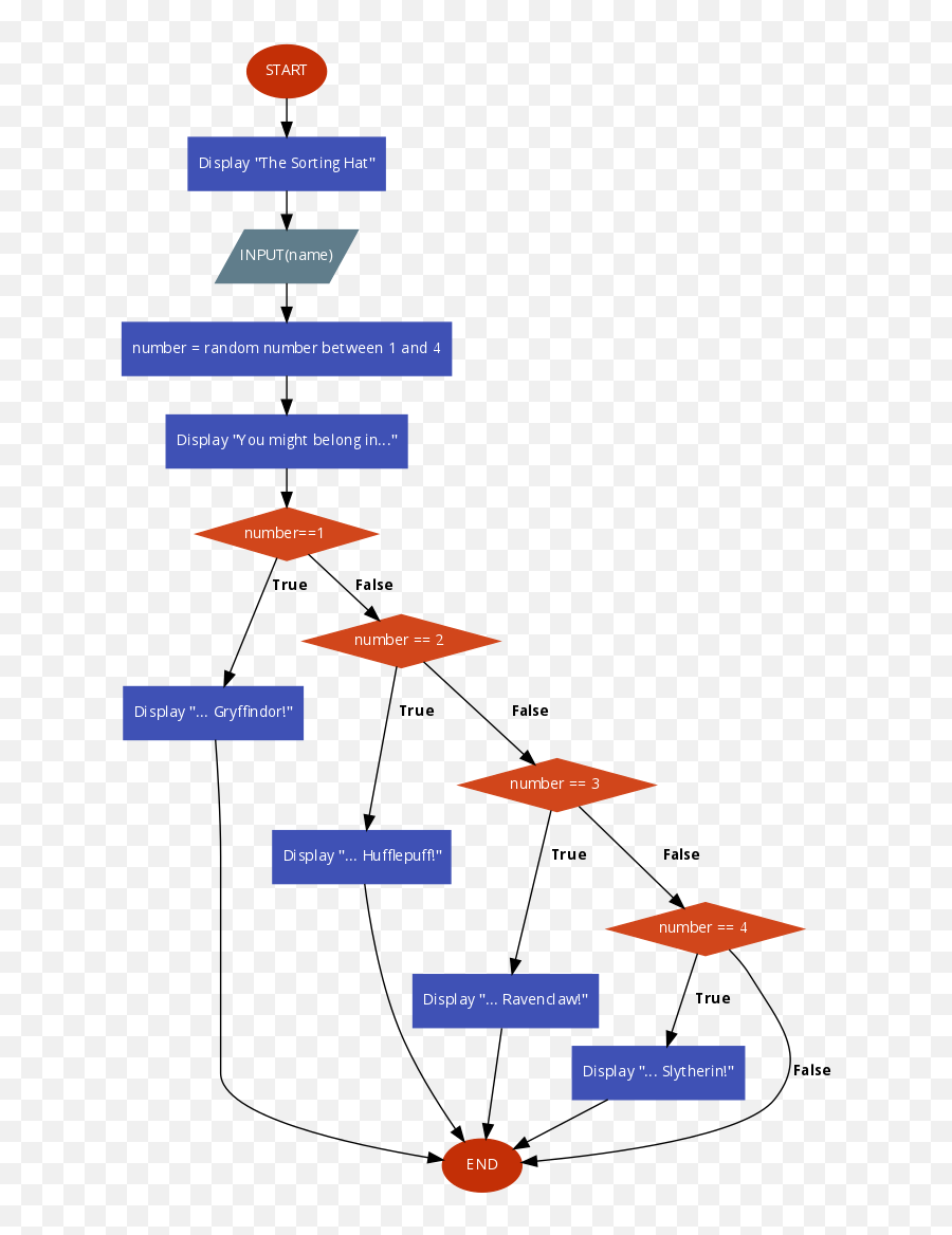 Harry Potter Sorting House Quiz - Self Driving Car Flowchart Emoji,Hufflepuff Emoji