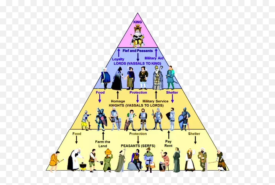 What Are Some Things I Should Know And Consider When - Pyramid Of Feudalism Emoji,Cow Emoticon Chivalry Medieval Warfare