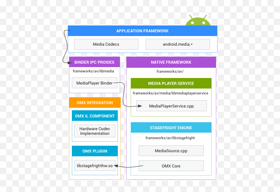 How To Add Custom Hardware Codecs In Android Framework - Android Mediacodec Encoder Diagram Emoji,Android Texting Shortcuts For Emoticons