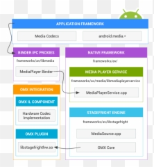 How To Add Custom Hardware Codecs In Android Framework - Android Mediacodec Encoder Diagram Emoji,Android Texting Shortcuts For Emoticons