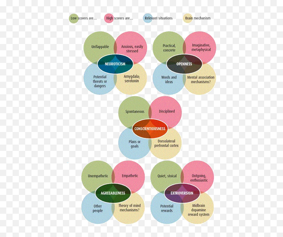 Big Five Personality Traits - Personality Five Factor Model Psychology Emoji,Five Emotions