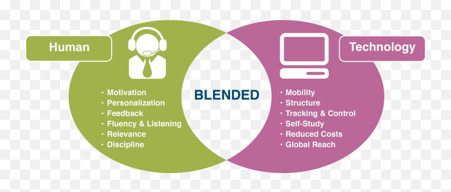 Blended Learning 15 Schools Using Flipped Classrooms Right Now - Blended Learning Environment Emoji,Theories Of Emotion Mnemonic