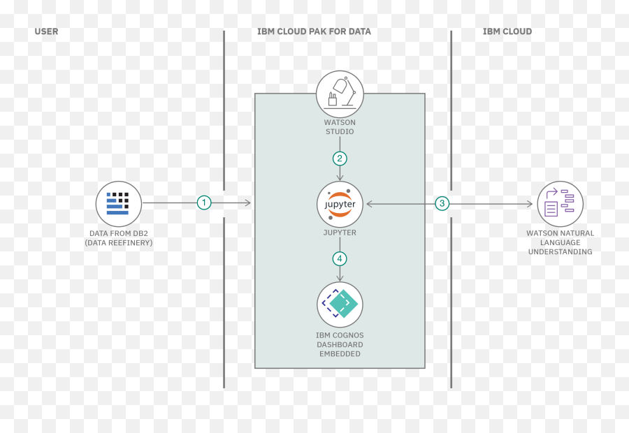 Use Advanced Nlp To Analyze Customer Reviews U2013 Ibm Developer - Vertical Emoji,Emotion Rating Scale