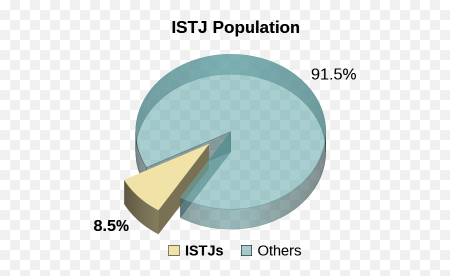 Istj Personality Type Population Pie Chart Istj - Enfp T Percentage Emoji,Emotion Circle Chart Where The Center Is Overwhelmed