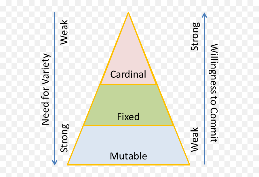 South Florida Astrologer - Fixed Cardinal Mutable Signs Emoji,Emotions Chart And Their Opposites