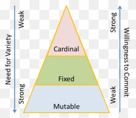 South Florida Astrologer - Fixed Cardinal Mutable Signs Emoji,Emotions Chart And Their Opposites