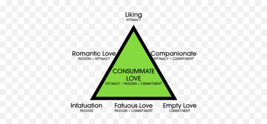 Romance Or Rort - Triangular Theory Of Love Emoji,Valentine Emotions Selflove