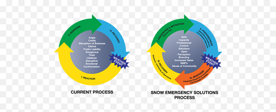 Snow Emergency Solutions - Vertical Emoji,Situational Scenarios Emotions