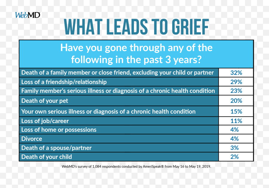 The Grief Experience Survey Shows Itu0027s Complicated - Do People Grieve Emoji,Friend Emotions
