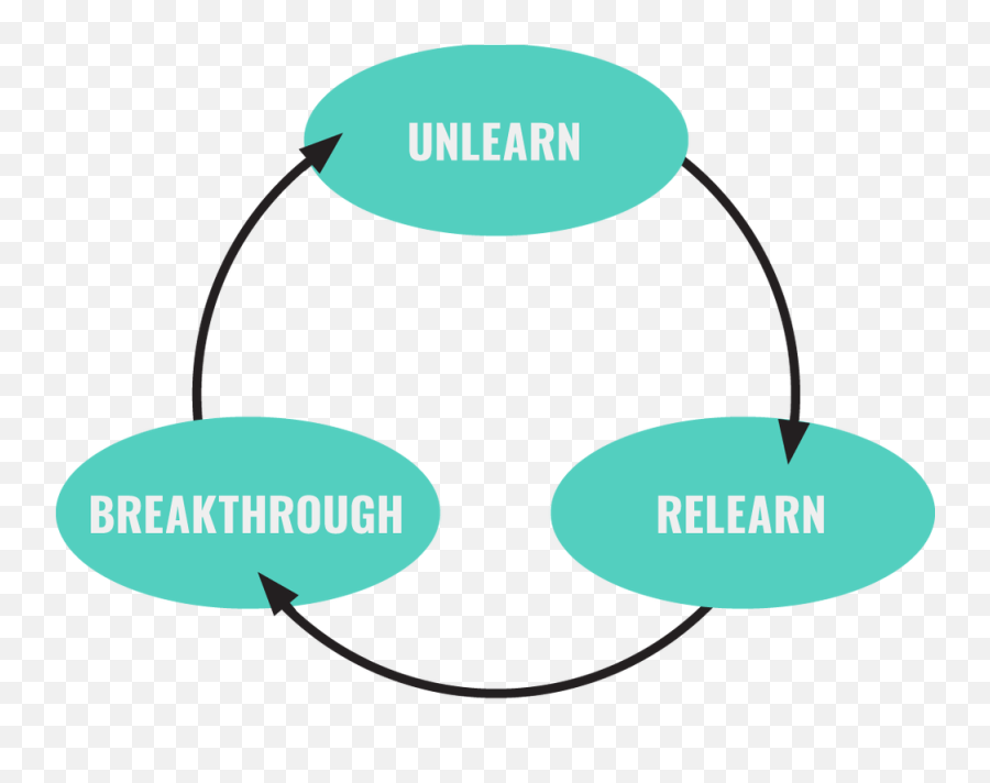 Creating The Futureu201d Series Part 2 A Philosophy For - Cycle Of Unlearning Emoji,Emotion Divine De Mauboussin