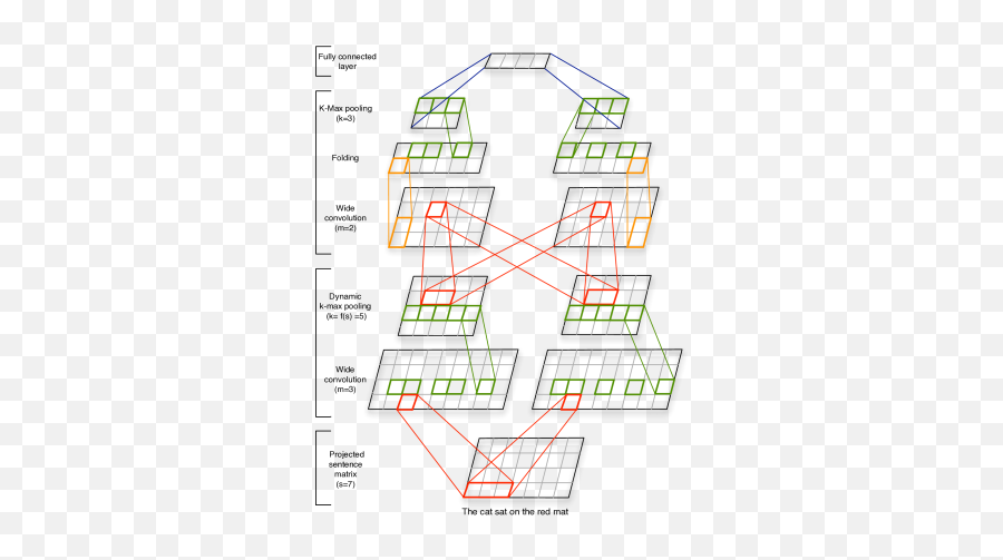 A Convolutional Neural Network For Modelling Sentences Emoji,Semantic Label Emoticon Twitter