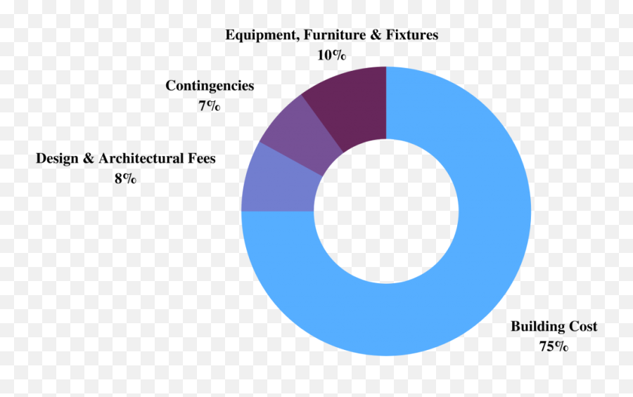 Letu0027s Build The Future Suncoast Humane Societyu0027s Capital Emoji,Paramount Emotions Construction Updates