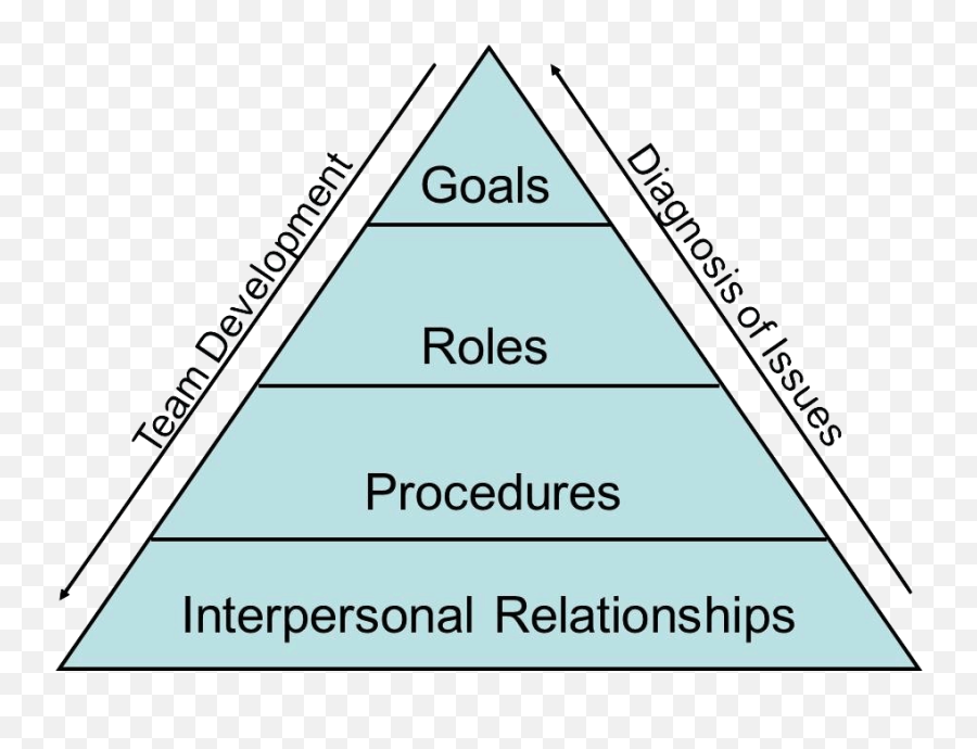 8 Models Of Team Effectiveness A Team Is The Key To The - Dot Emoji,Pyramid Model Real Emotion Faces