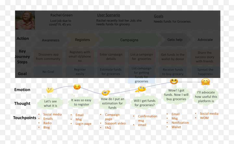 Learn How To Create A Customer Journey Map In 6 Simple Steps - Vertical Emoji,5 Main Emotions