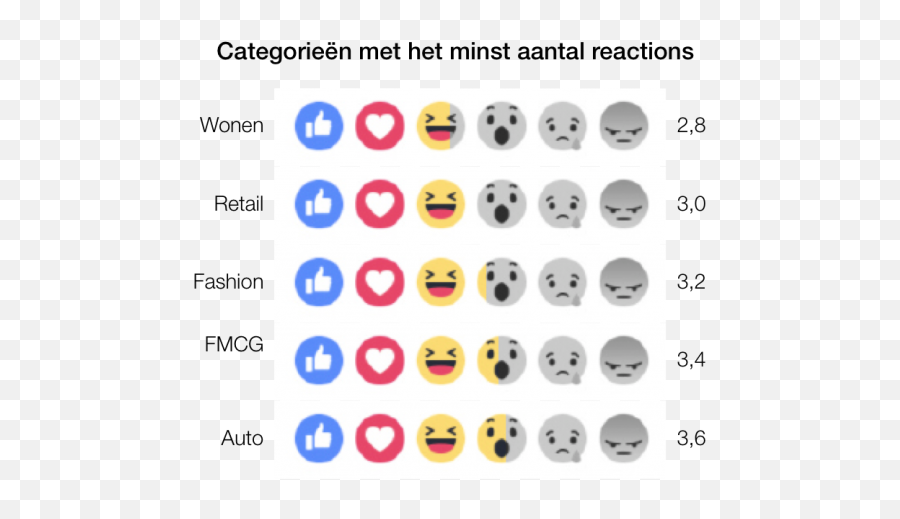 Facebook Reactions De Eerste 8 Insights Op Een Rij - Dot Emoji,Emoticons Op Fb