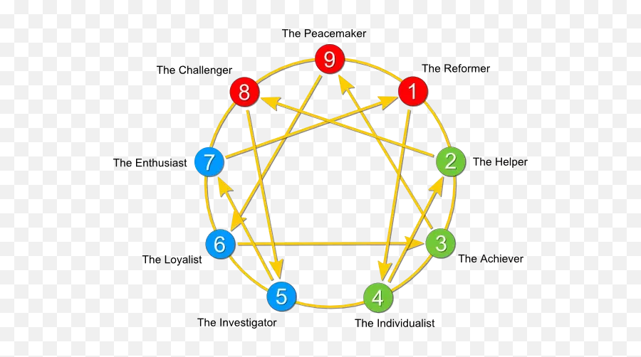 Correlations Between Enneagram - Type Of Enneagram Am Emoji,Emotions Chart And Their Opposites