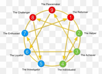 Correlations Between Enneagram - Type Of Enneagram Am Emoji,Emotions Chart And Their Opposites