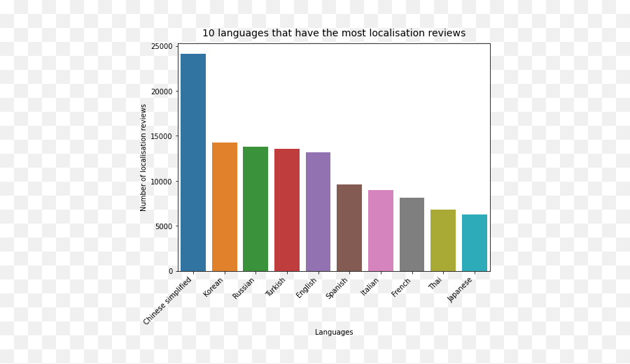 Video Game Localisation How To Find Out User Difficulty And - Keratoconus Prevalence By Country Emoji,Pip Die Emojis