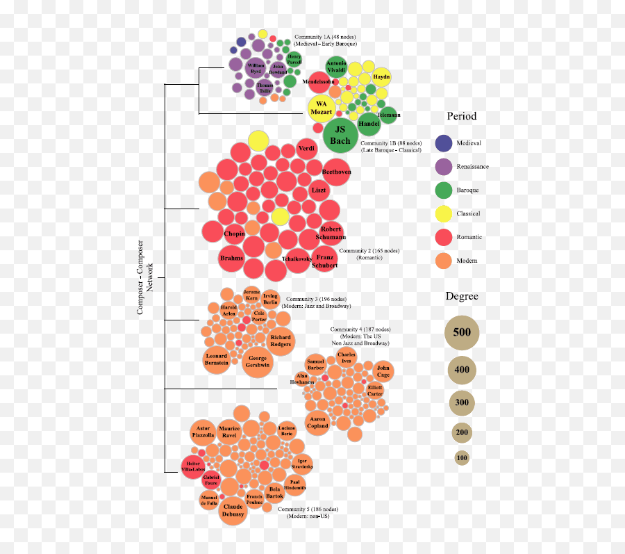 Topology And Evolution Of The Network Of Western Classical Emoji,Zhang Emotion Spr