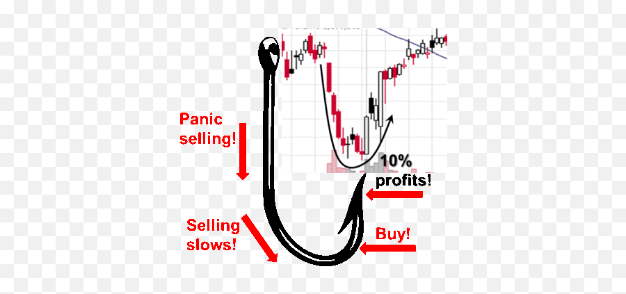 My Favorite Stock Trading Patterns - Fish Hook Stock Pattern Emoji,Emotions Of Startup Curve Graphic