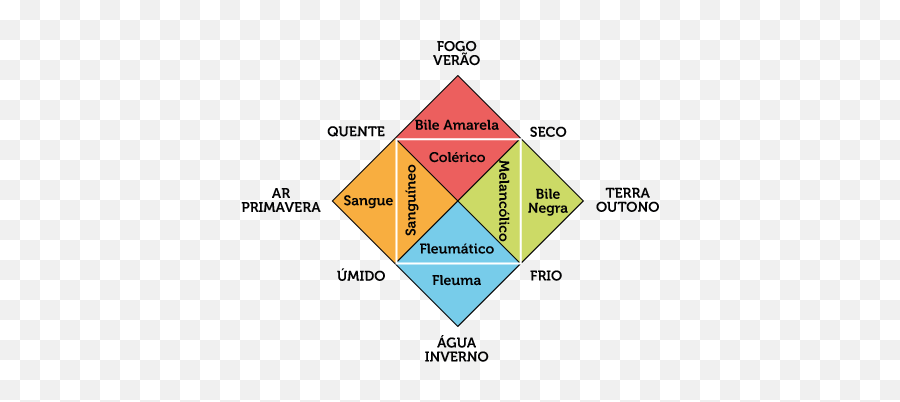 28 Temperament Types Ideas - Teoria Humoral De Hipócrates Emoji,Temperaments And Emotions