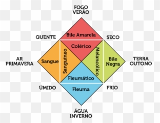28 Temperament Types Ideas - Teoria Humoral De Hipócrates Emoji,Temperaments And Emotions