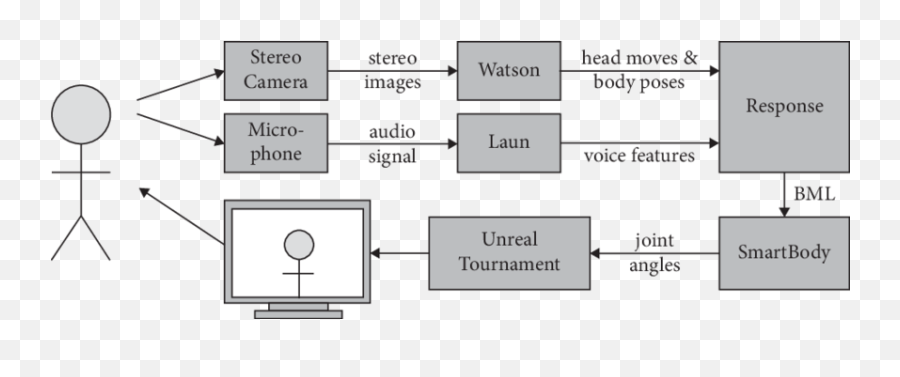 2 Rapport Agent Architecture - Vertical Emoji,Emotion Mirror Marian Bartlett Paul