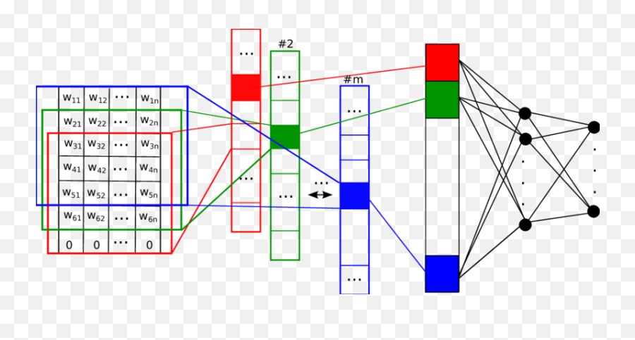 Topology Of Our Cnn From Where We Will Extract The Neural Emoji,Textos Con Emojis Word