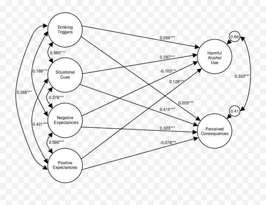 Final Structural Equation Model Showing Unique Effects Of Emoji,Lisa Barret How We Make Emotions