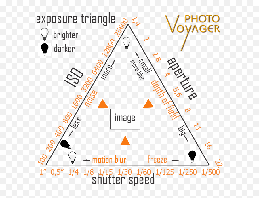 Protected 13 The Basics U2013 The Exposure Triangle Photo Voyager Emoji,Slow Shutter Speed Photogrphy With Emotion Protected 13 The Basics U2013 The Exposure Triangle Photo Voyager Emoji,Slow Shutter Speed Photogrphy With Emotion