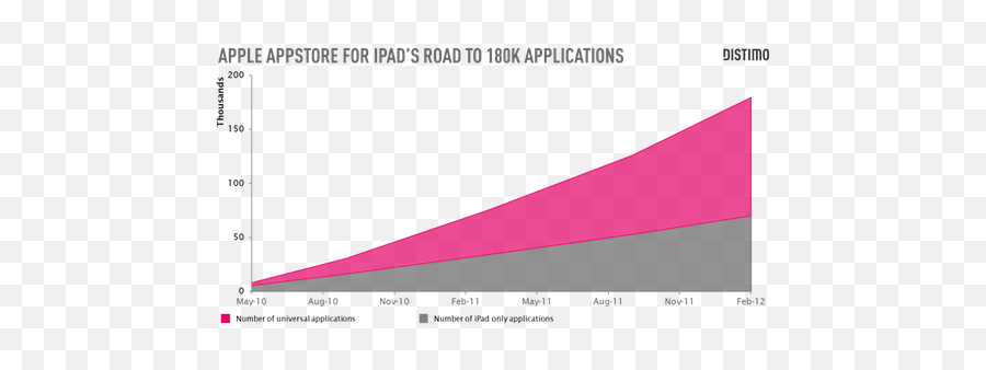 Ipad App Store Now Matching Growth Pace - Vertical Emoji,Android To Iphone Emoji Chart