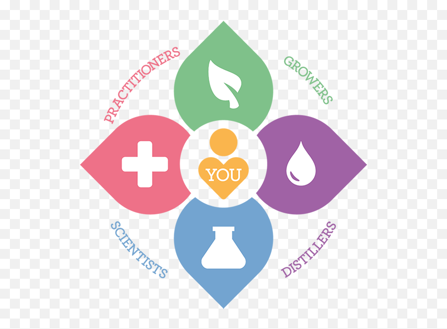 Essential Oil Plants - Doterra Source To You Emoji,Emotions Tear Sheet Doterra Download