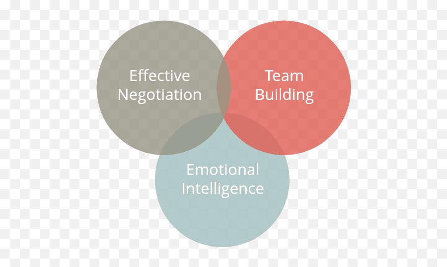 Best Sales Management Courses Tactics For Sales Negotiation Emoji,Emotions In Negotiatio
