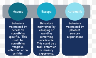 4 Strategies That - Behaviors Maintained By Attention Emoji,Common Emotions Aba