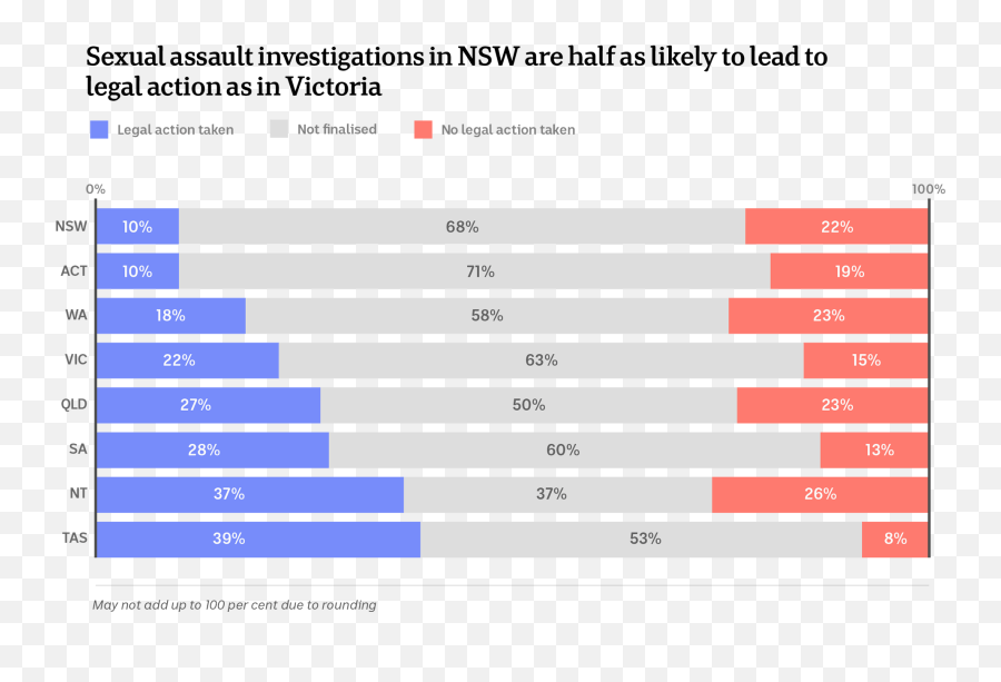 Why Survivors Of Sexual Assault Are Falling Through The - Project Management Tools Usage Graph Emoji,Law School Took My Emotions Meme