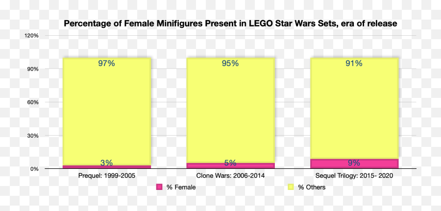 Trends In Lego Minifigure Gender Representation In Licensed - Vertical Emoji,Star Wars Clone Trooper Emoticon