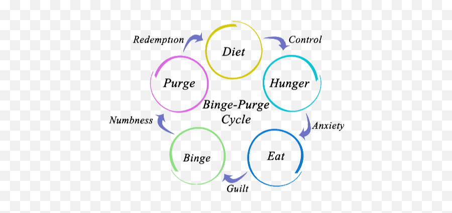 Eating Disorder Therapy - Binge Purge Cycle Chart Emoji,Food And Emotions Chart