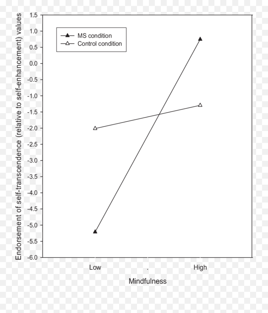 Endorsement Of Self - Plot Emoji,Emotion Regulation Tasks Gandy Et Al 2014