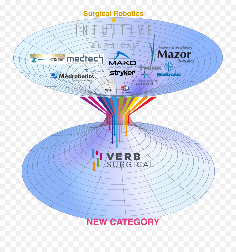 Democratizing Surgery Part 2 How Verb Can Provoke A - Verb Surgical Robotics Emoji,Universal Emotions Mnemonic