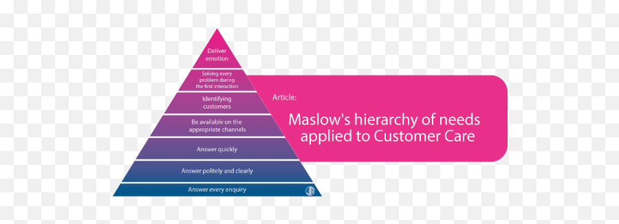 Hierarchy Of Needs Applied To Customer Care - Vertical Emoji,Hierarchy Of Emotions