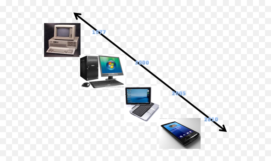 Evolución Del Internet Timeline Timetoast Timelines - 6 Evolution Of Computer Emoji,Emojis Computadora