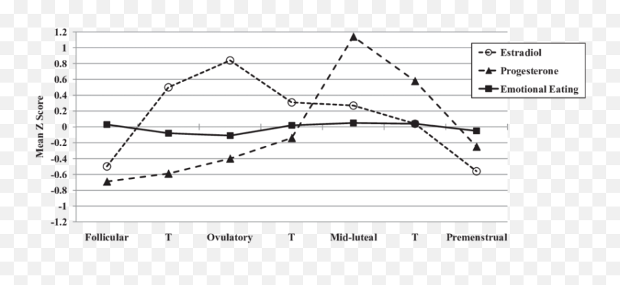 Emotional Eating Estradiol And - Plot Emoji,Food Energy Emotion Chart