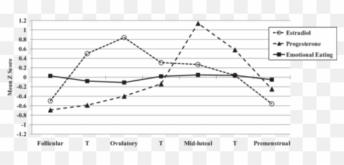 Emotional Eating Estradiol And - Plot Emoji,Food Energy Emotion Chart