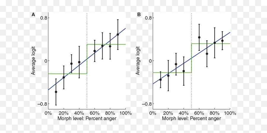 Frontiers Graded Representations Of Emotional Expressions - Plot Emoji,Emotions Faces Chart