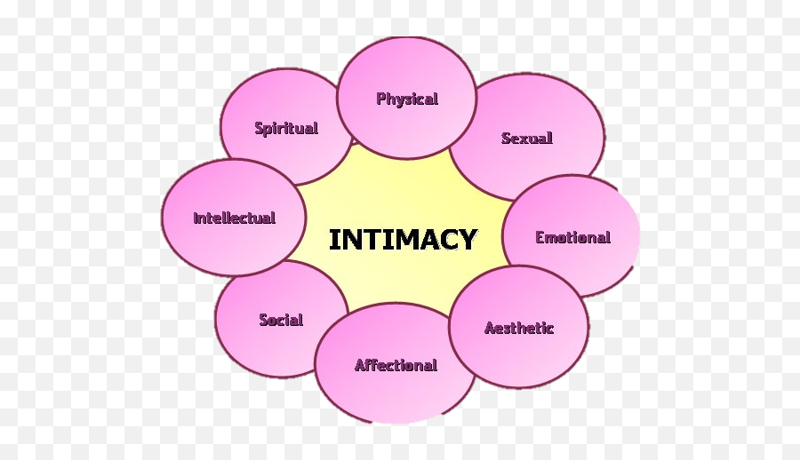 Intimacy And The Intimate Relationship - Progression Of Intimate Relationship Emoji,How To Control Your Emotions In A Relationship