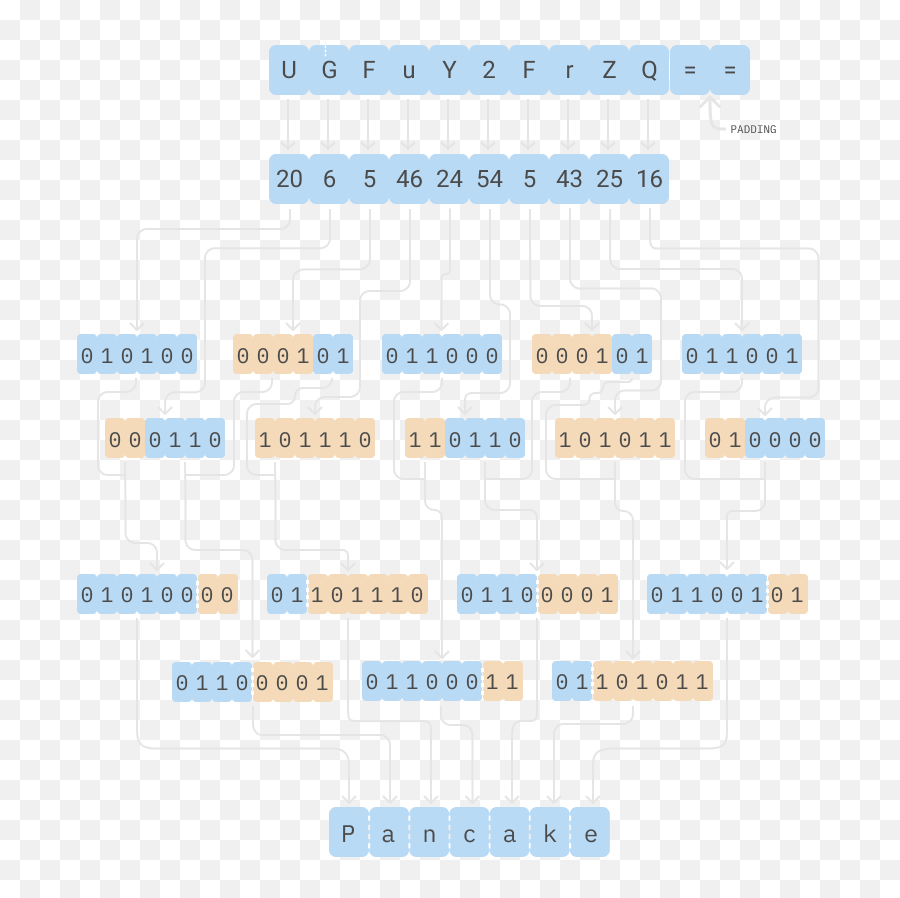 Implementing Base64 From Scratch In Rust - Dev Community Emoji,Guess The Emojis For Walk The Line
